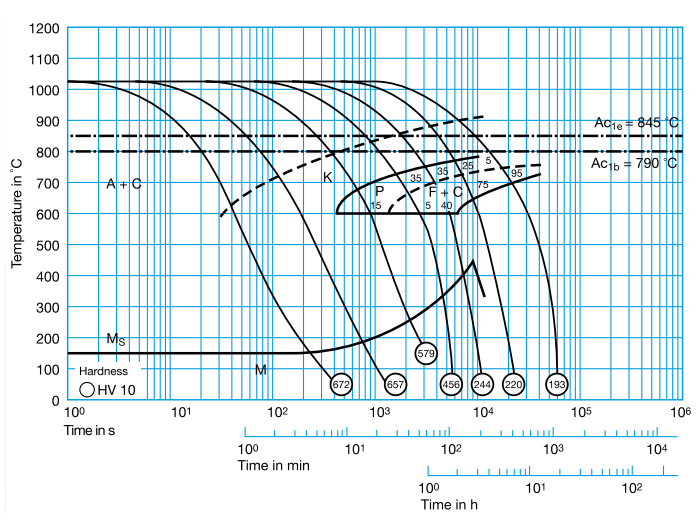 X40Cr14時(shí)溫轉(zhuǎn)換圖
